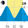 Green Harbor tide chart for Friday, April 10, 2026