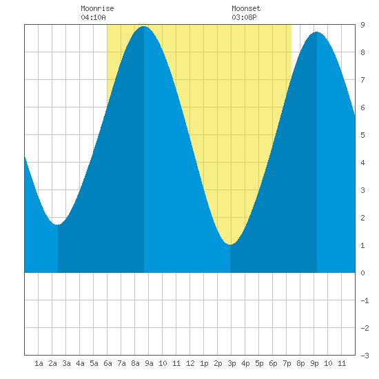 Green Harbor tide chart for Monday, April 13, 2026