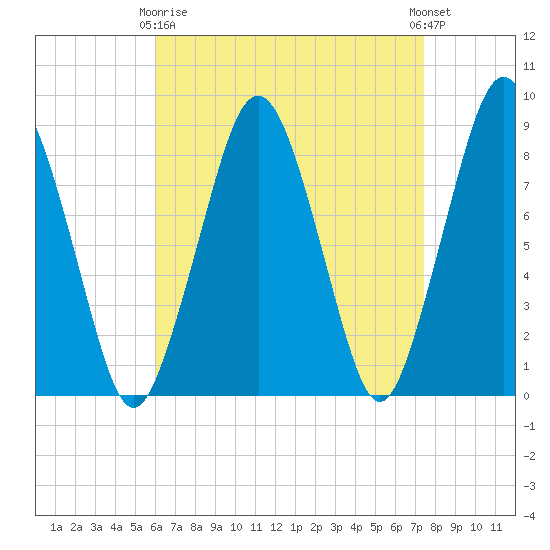 Green Harbor tide chart for Thursday, April 16, 2026
