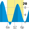 Green Harbor tide chart for Monday, April 20, 2026