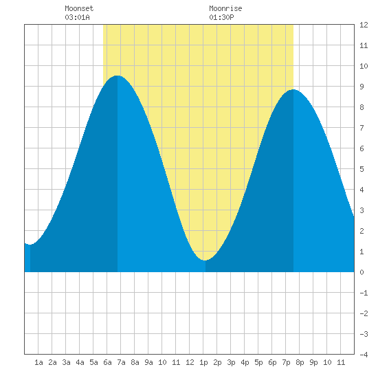 Green Harbor tide chart for Saturday, April 25, 2026