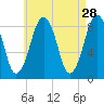 Green Harbor tide chart for Tuesday, April 28, 2026