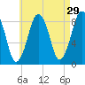 Green Harbor tide chart for Wednesday, April 29, 2026
