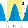 Green Harbor tide chart for Thursday, April 2, 2026