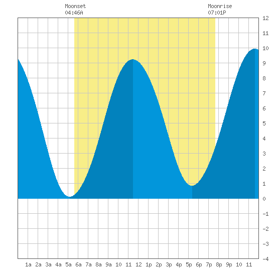 Green Harbor tide chart for Thursday, April 30, 2026