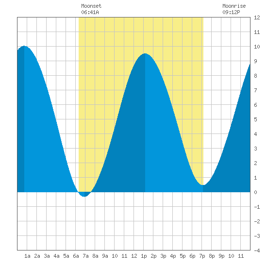 Green Harbor tide chart for Friday, April 3, 2026