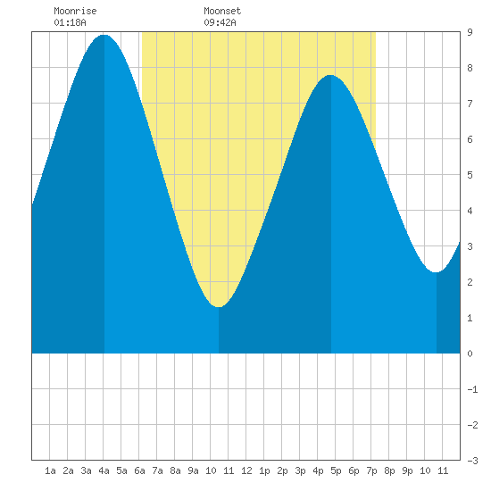 Green Harbor tide chart for Wednesday, April 8, 2026