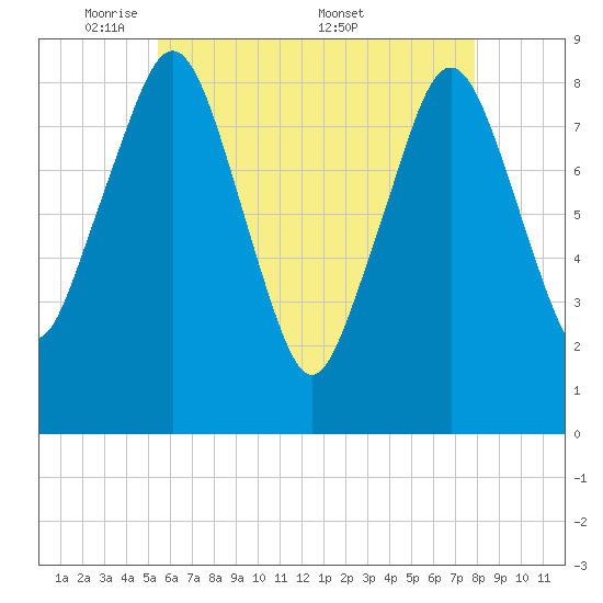 Green Harbor tide chart for Sunday, May 10, 2026