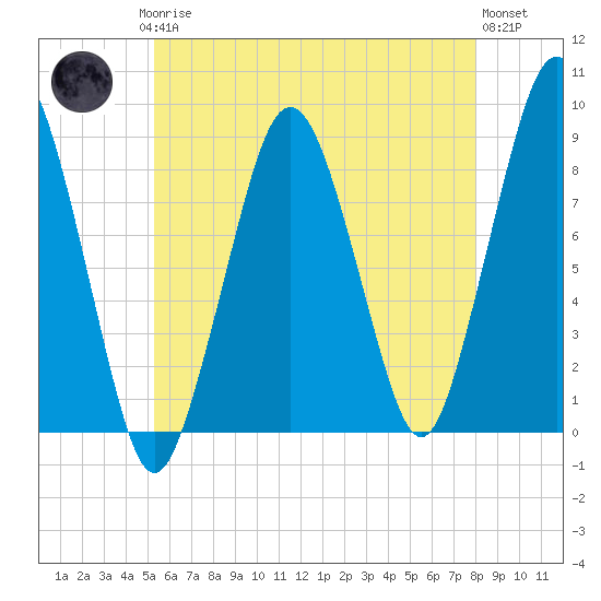 Green Harbor tide chart for Saturday, May 16, 2026