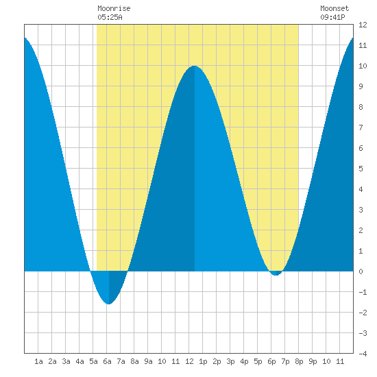Green Harbor tide chart for Sunday, May 17, 2026