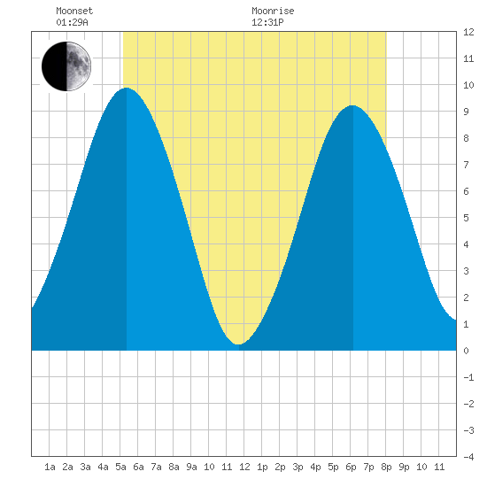 Green Harbor tide chart for Saturday, May 23, 2026