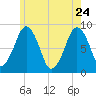 Green Harbor tide chart for Sunday, May 24, 2026