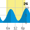 Green Harbor tide chart for Tuesday, May 26, 2026