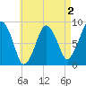Green Harbor tide chart for Saturday, May 2, 2026