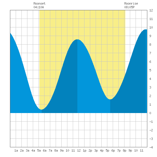 Green Harbor tide chart for Saturday, May 30, 2026