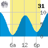 Green Harbor tide chart for Sunday, May 31, 2026