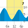 Green Harbor tide chart for Thursday, May 7, 2026