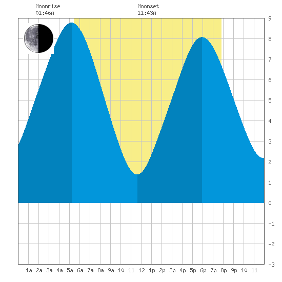 Green Harbor tide chart for Saturday, May 9, 2026