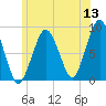 Green Harbor tide chart for Saturday, June 13, 2026