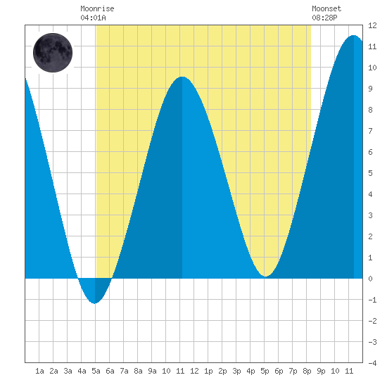 Green Harbor tide chart for Sunday, June 14, 2026