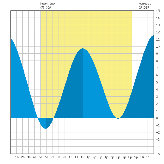 Green Harbor tide chart for Monday, June 15, 2026