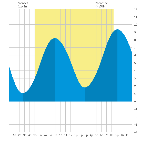Green Harbor tide chart for Thursday, June 25, 2026