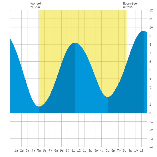 Green Harbor tide chart for Sunday, June 28, 2026