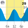 Green Harbor tide chart for Monday, June 29, 2026
