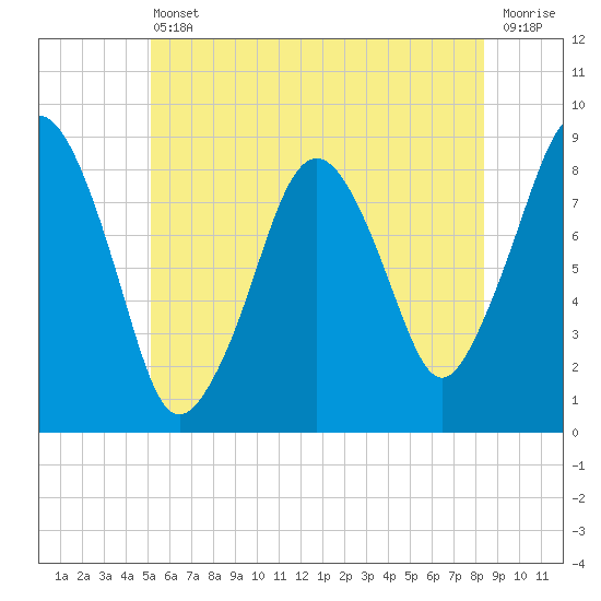 Green Harbor tide chart for Tuesday, June 30, 2026