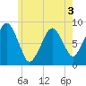 Green Harbor tide chart for Wednesday, June 3, 2026