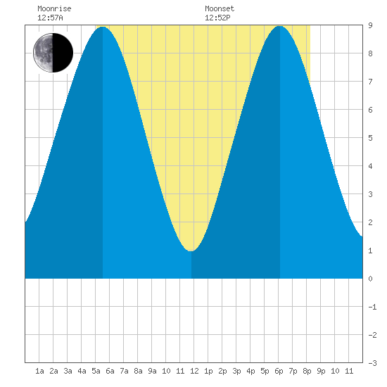 Green Harbor tide chart for Monday, June 8, 2026