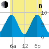 Green Harbor tide chart for Monday, June 8, 2026