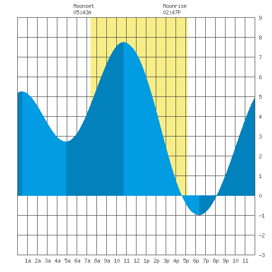 Brazos tide chart for Saturday, January 11, 2025
