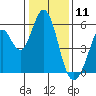 Brazos tide chart for Saturday, January 11, 2025
