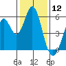 Brazos tide chart for Sunday, January 12, 2025