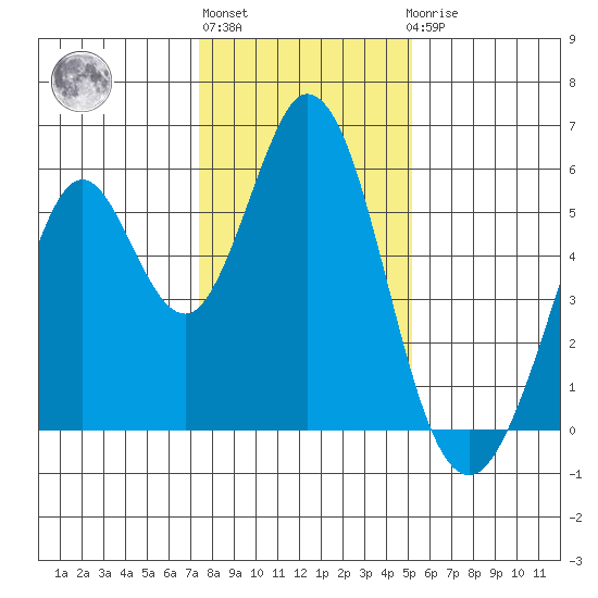 Brazos tide chart for Monday, January 13, 2025