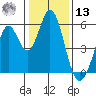 Brazos tide chart for Monday, January 13, 2025