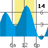 Brazos tide chart for Tuesday, January 14, 2025