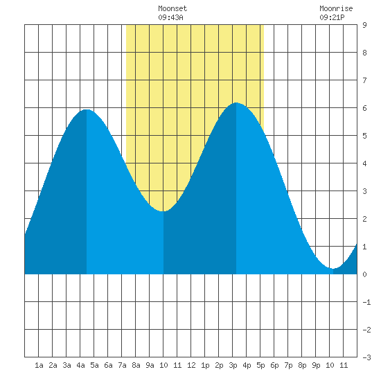 Brazos tide chart for Friday, January 17, 2025