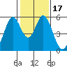 Brazos tide chart for Friday, January 17, 2025
