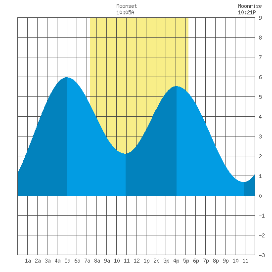 Brazos tide chart for Saturday, January 18, 2025