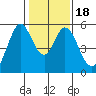 Brazos tide chart for Saturday, January 18, 2025