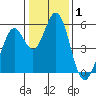 Brazos tide chart for Wednesday, January 1, 2025