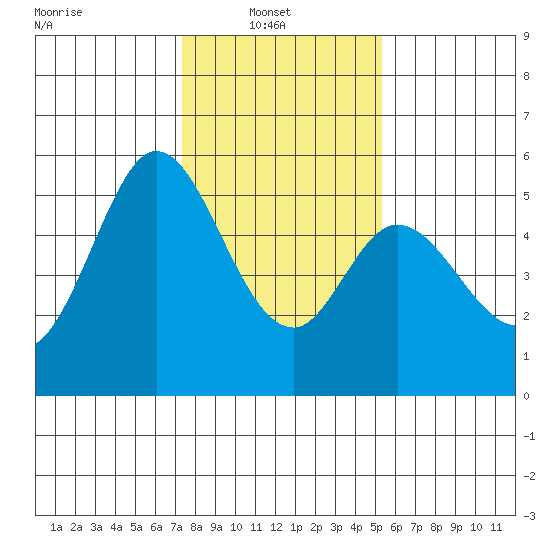Brazos tide chart for Monday, January 20, 2025