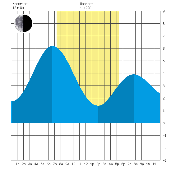 Brazos tide chart for Tuesday, January 21, 2025