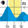 Brazos tide chart for Tuesday, January 21, 2025