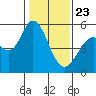 Brazos tide chart for Thursday, January 23, 2025