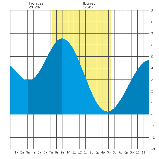 Brazos tide chart for Friday, January 24, 2025