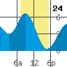 Brazos tide chart for Friday, January 24, 2025