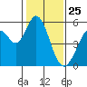 Brazos tide chart for Saturday, January 25, 2025